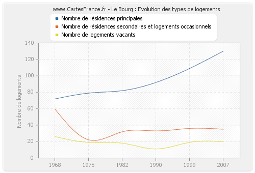 Le Bourg : Evolution des types de logements